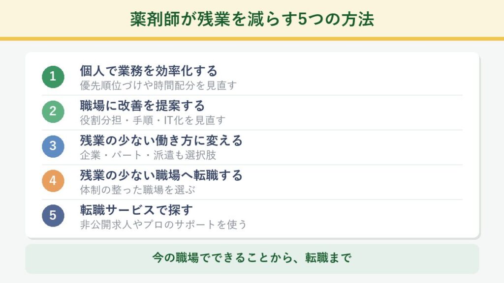 薬剤師が残業を減らす5つの方法(業務の効率化・職場への提案・働き方を変える・転職する・転職サービスで探す)を示した図