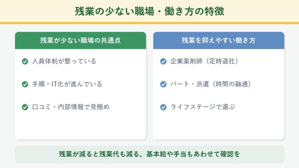残業が少ない職場の共通点と、残業を抑えやすい働き方の選択肢(企業・パート・派遣)を対比した図