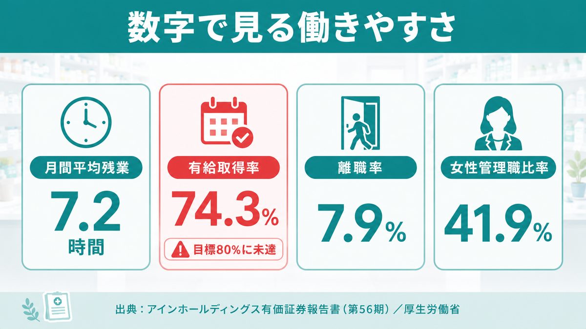 働きやすさの実績値｜女性管理職と育児休業