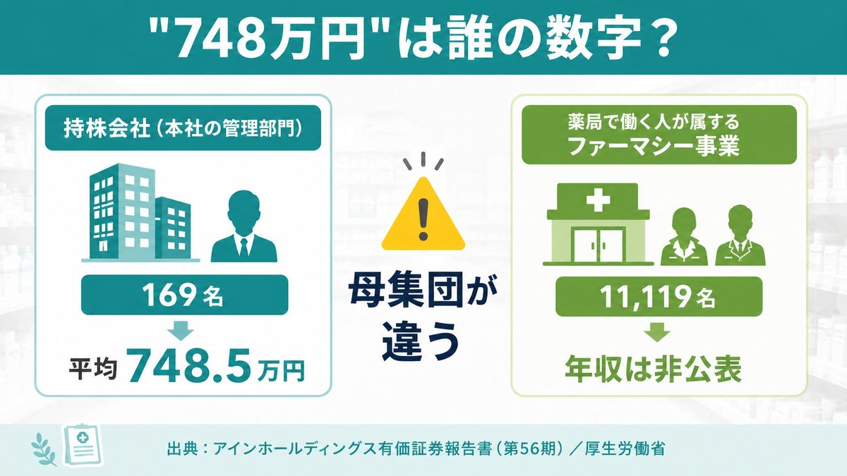 「平均年収748万円」は誤解？有価証券報告書が示す数字