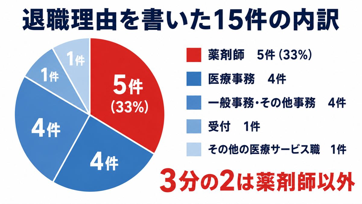 アイセイ薬局を辞めたい口コミ、3分の2は薬剤師以外が書いている