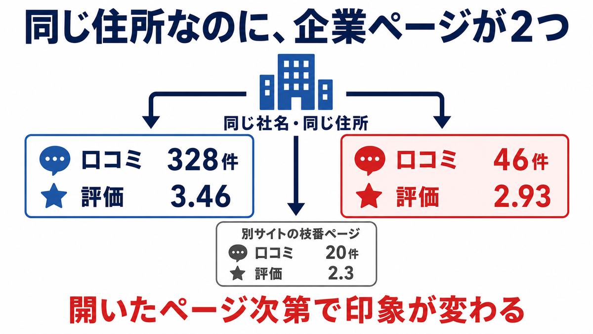 同じ会社なのに評価が1.3ちがう：アイセイ薬局の口コミページは1つではない