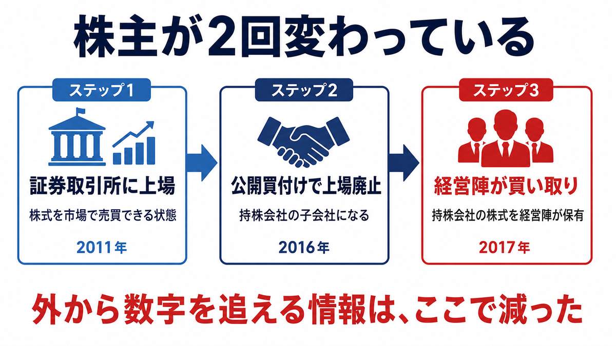 上場をやめたアイセイ薬局：親会社が経営陣に変わるまで
