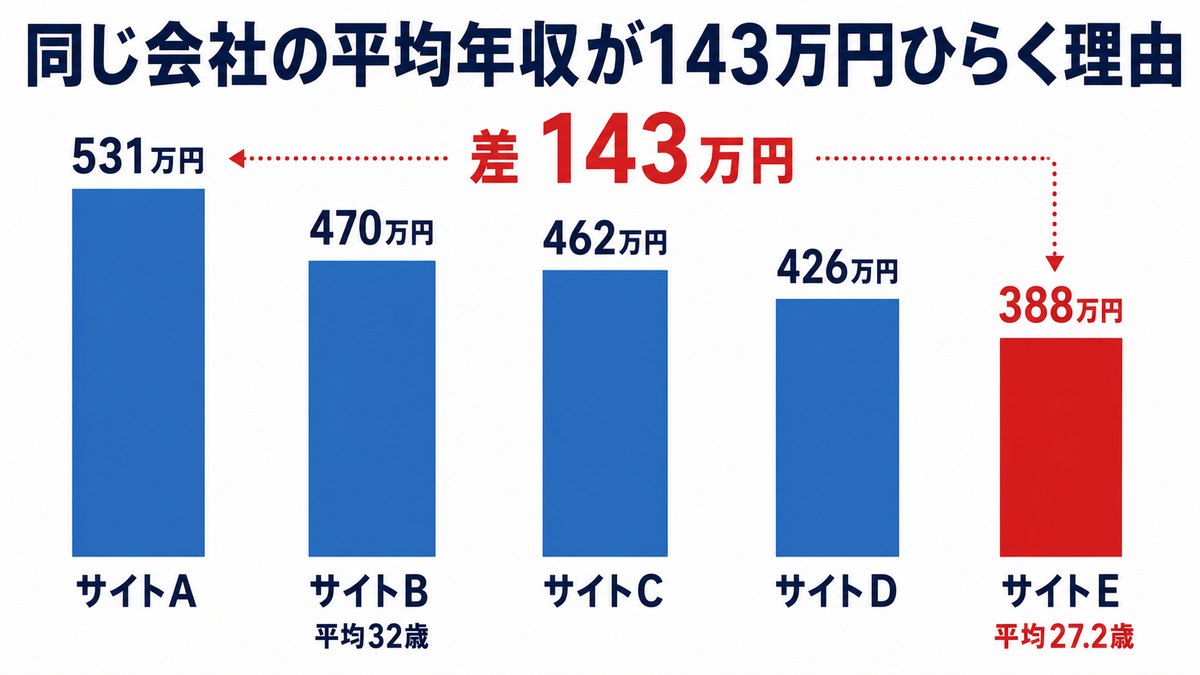 アイセイ薬局の年収と残業は、サイトごとになぜ数字が違うのか