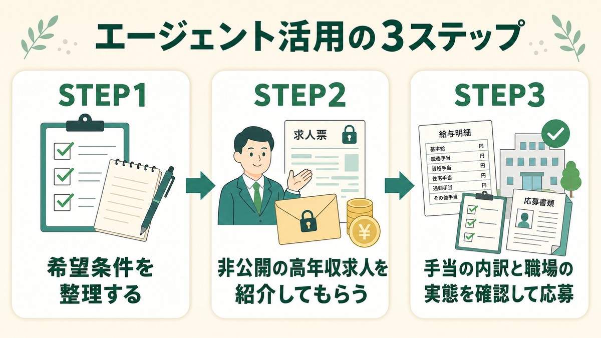エージェント活用の3ステップ