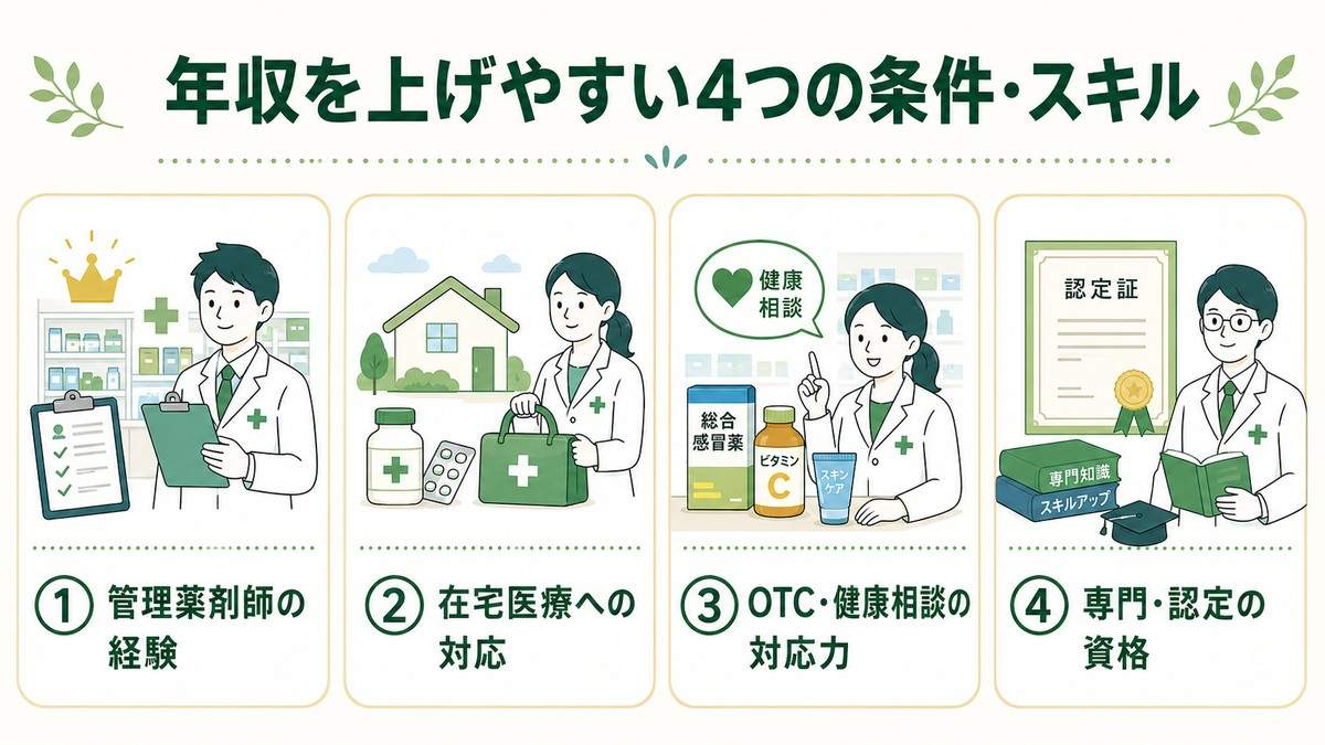 年収を上げやすい4つの条件・スキル
