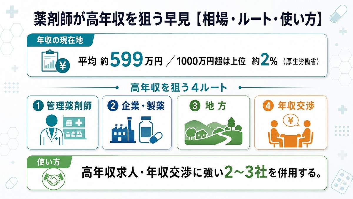 薬剤師が高年収を狙うための早見(相場・狙うルート・使い方)