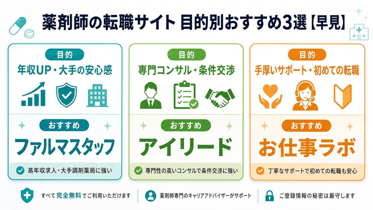 薬剤師転職サイト 目的別おすすめ3選の早見