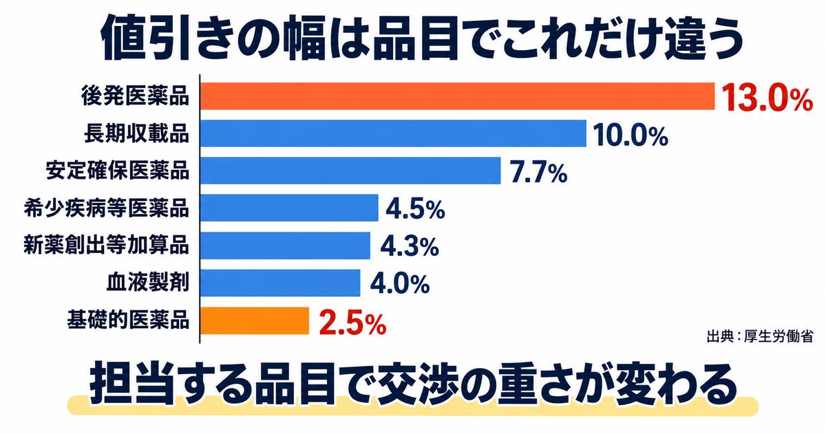 理由2 医薬品卸がやばいのは品目で変わる値引き交渉