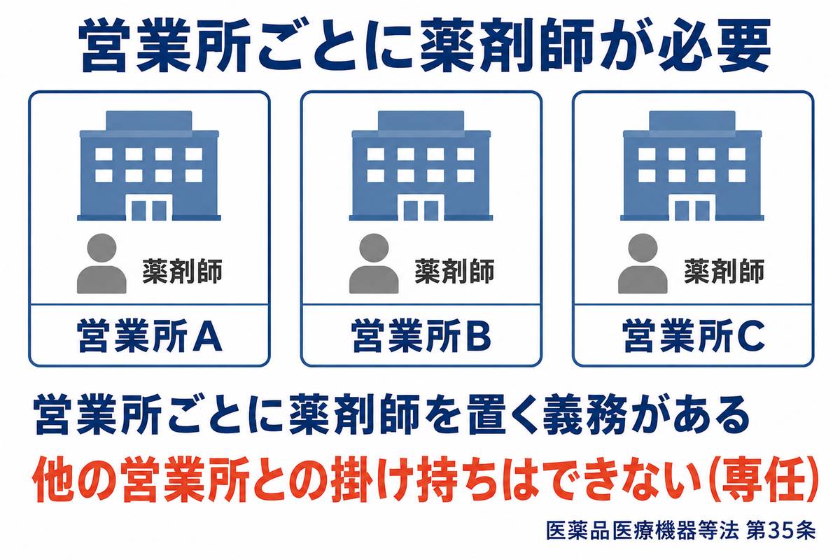 医薬品卸で薬剤師が働く道：法律で定められた営業所管理者