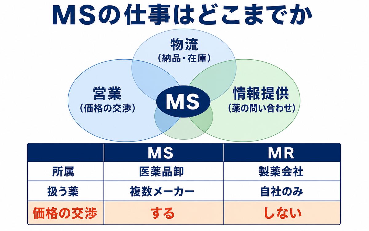 理由4 医薬品卸のMSがやばいと言われる仕事の幅広さ