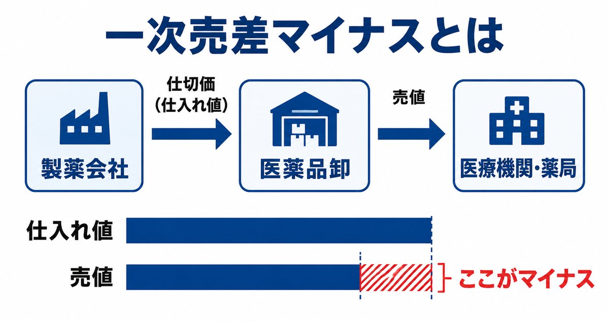 理由1 医薬品卸がやばいと言われる一次売差マイナス