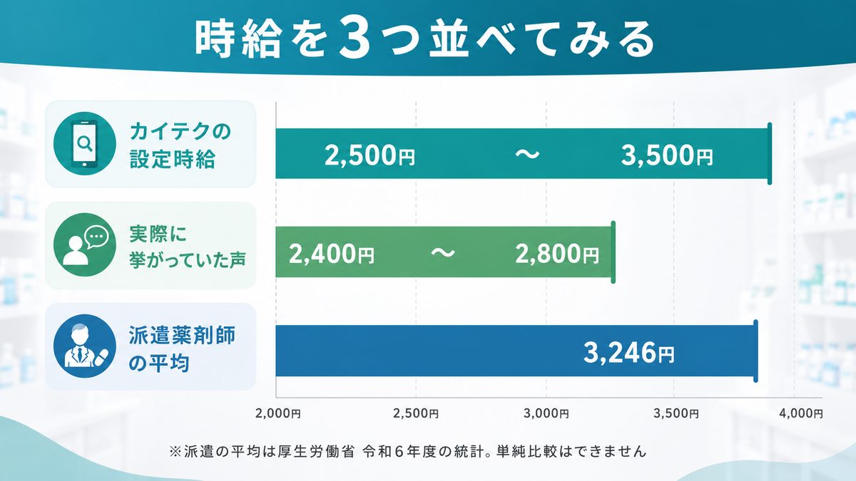 時給は高い?カイテク薬剤師の口コミと公的統計を比べる