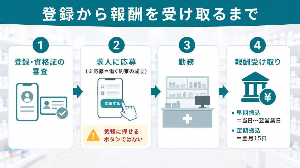 登録から勤務・報酬の受け取りまでの流れ