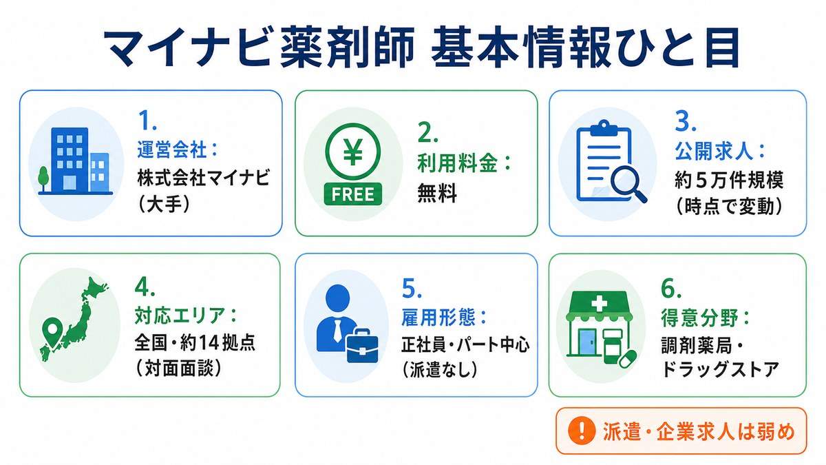 マイナビ薬剤師 基本情報