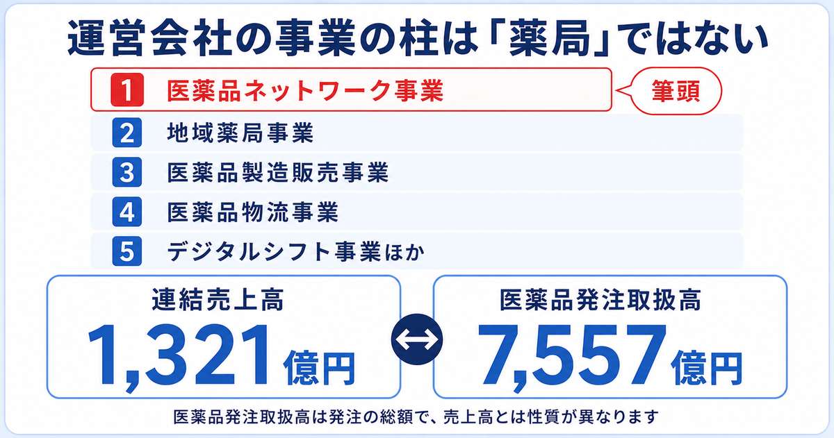 なの花薬局を運営する会社の主力事業は薬局ではない