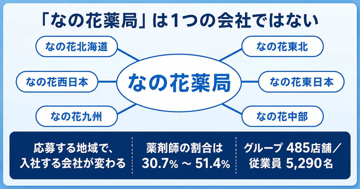 なの花薬局は地域別6社が運営している