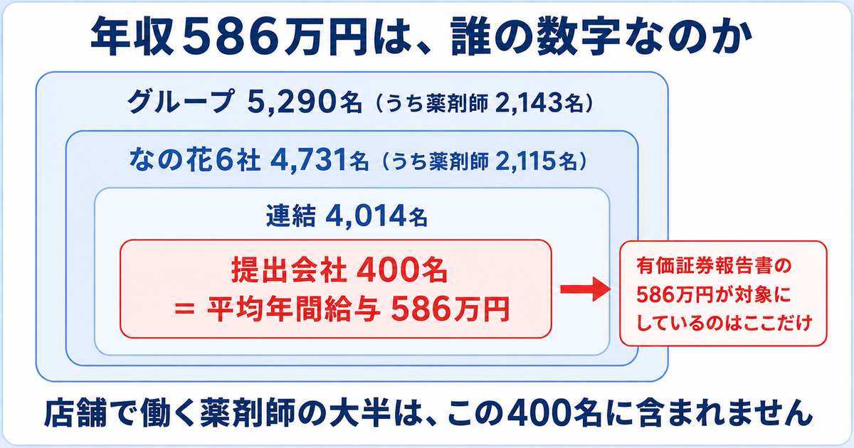 年収・待遇はやばいのか|なの花薬局の公式データで確かめる