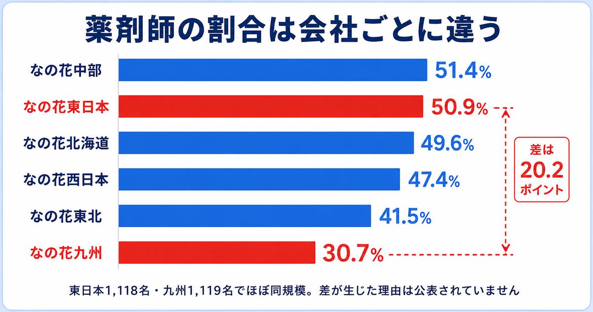 薬剤師の割合が地域で20ポイント違う|6社の数字を並べる