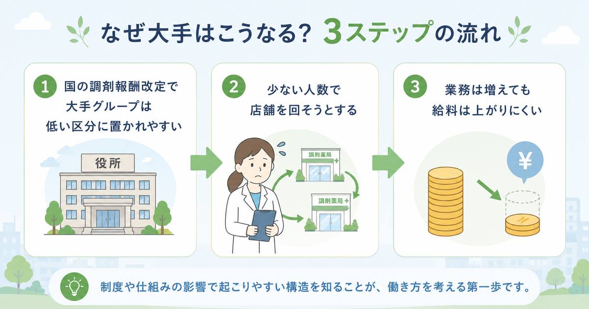 なぜ大手調剤薬局はこうなるのか背景