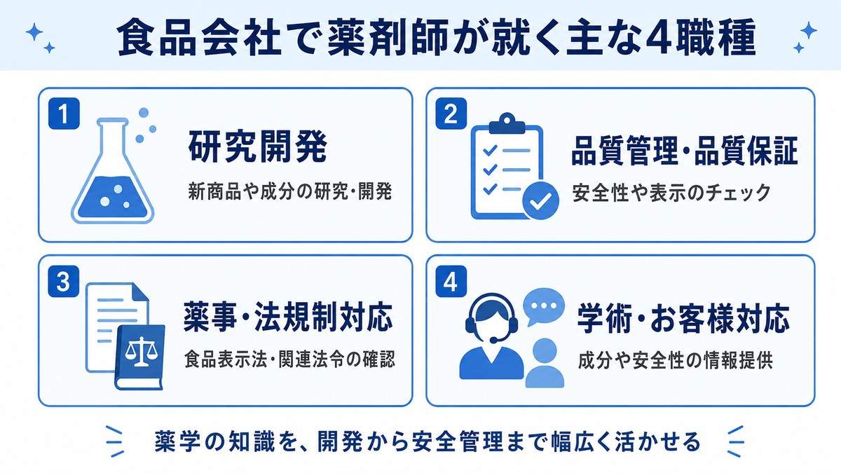 食品会社で薬剤師が就く4職種(研究開発・品質管理・薬事・学術)