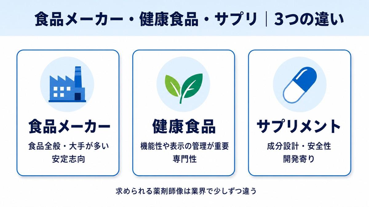 食品メーカー・健康食品・サプリ業界の違い