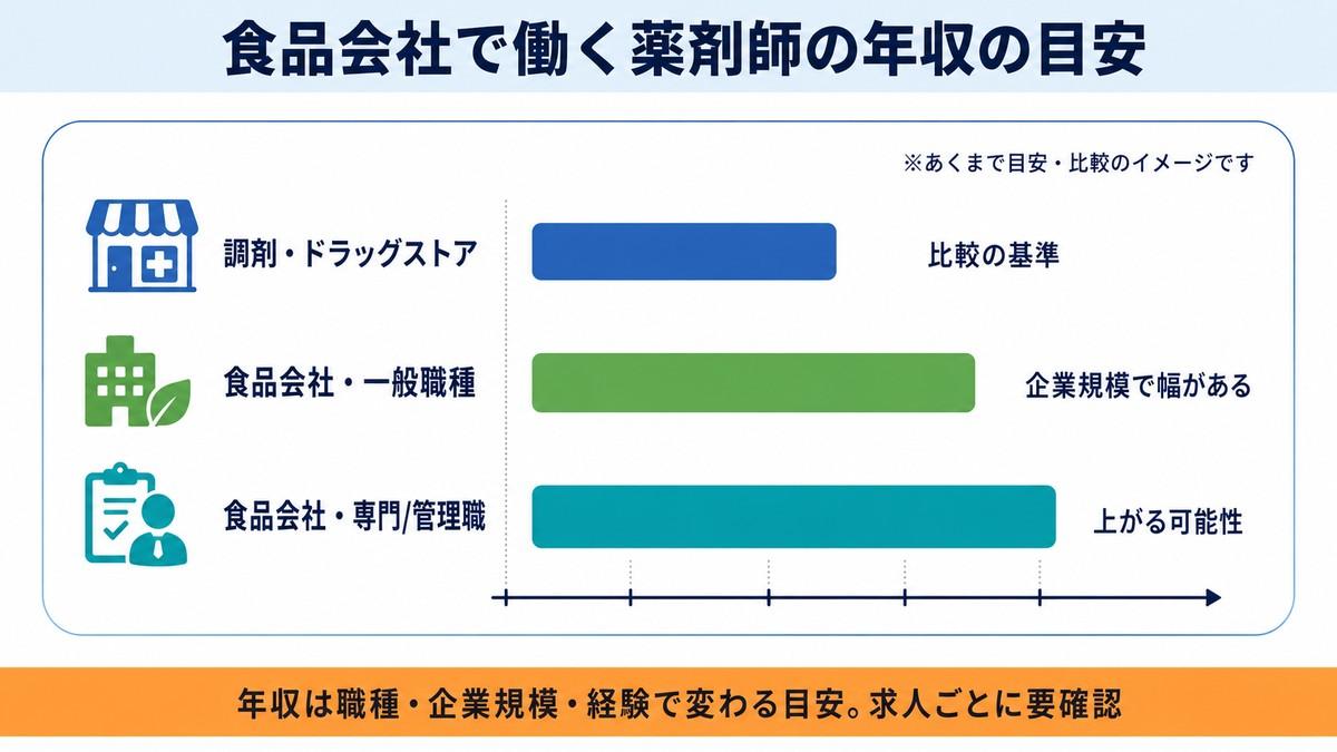 食品会社で働く薬剤師の年収の目安(職種・企業規模で幅)