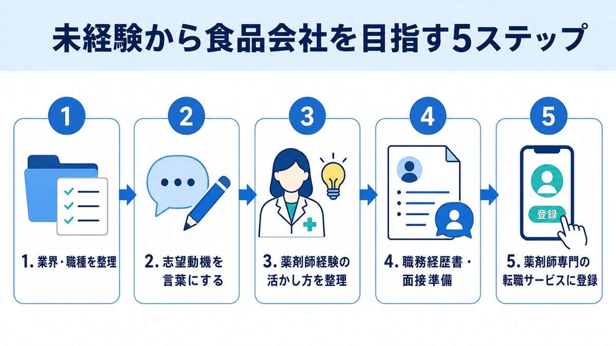 未経験から食品会社を目指す5ステップ