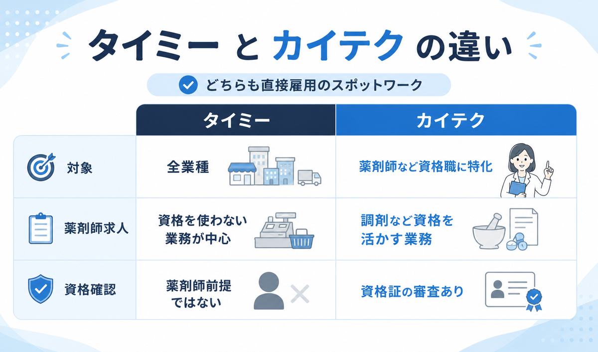 タイミーとカイテクは何が違う?