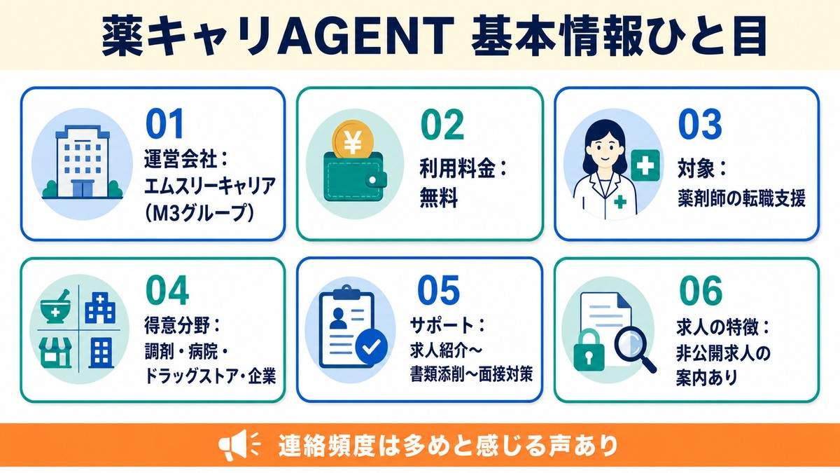 薬キャリAGENTの基本情報ひと目(運営・料金・求人・サポート)