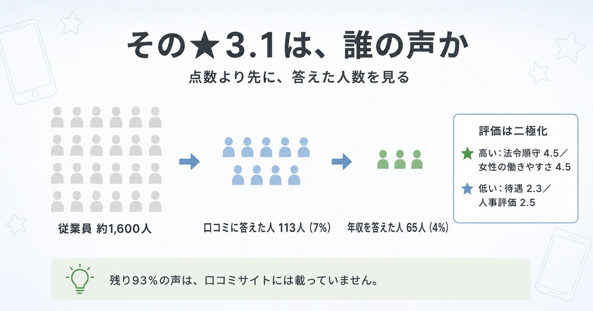 ★3.1は「やばい」なのか|薬樹薬局の口コミスコアの読み方