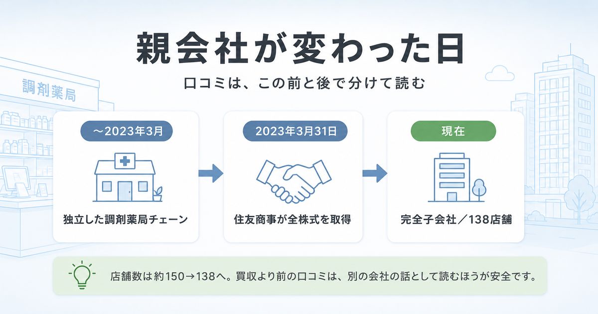 その「やばい」はいつの口コミ?薬樹薬局が商社グループになった日