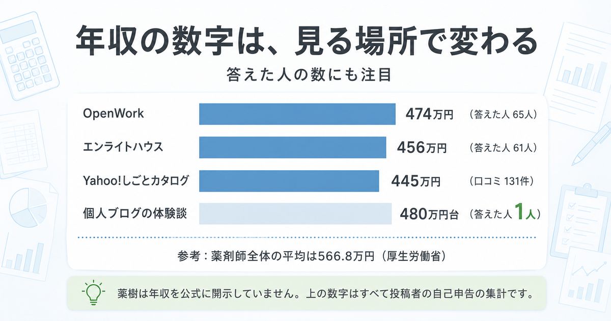 薬樹薬局の残業・年収|出典ごとに数字が割れる理由
