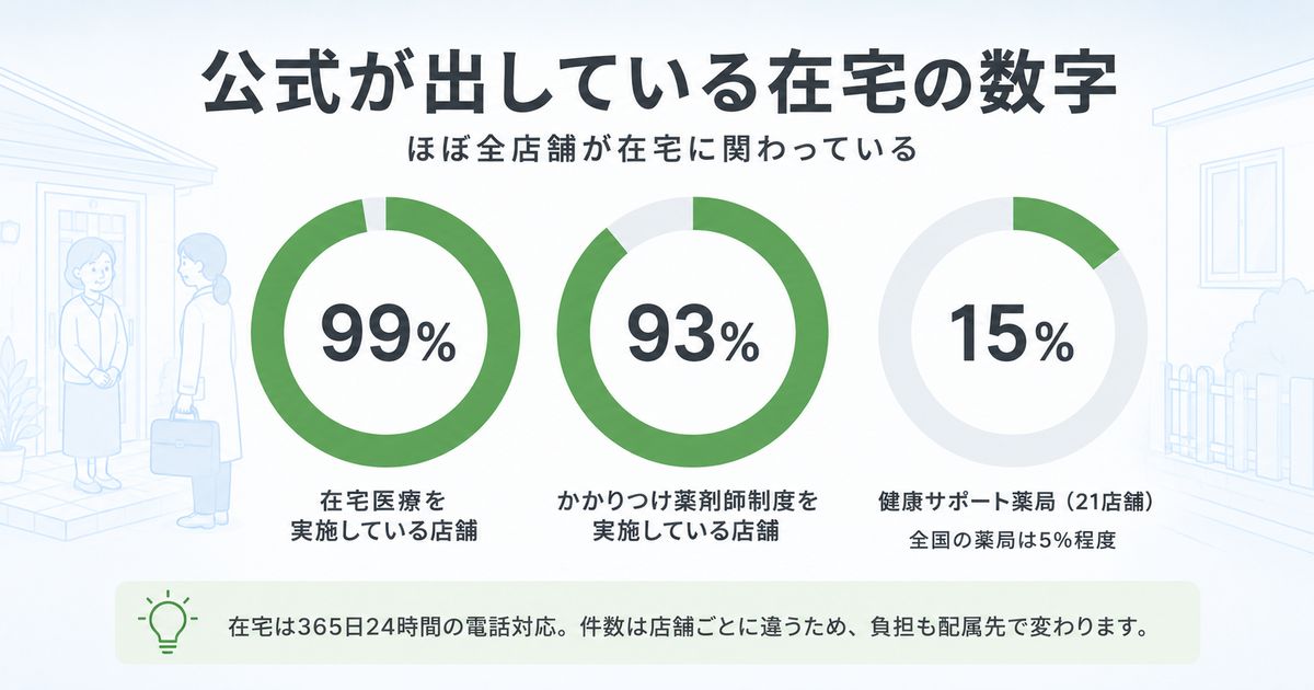 在宅99%の薬樹薬局|「やばい」と感じる場面はここで生まれる