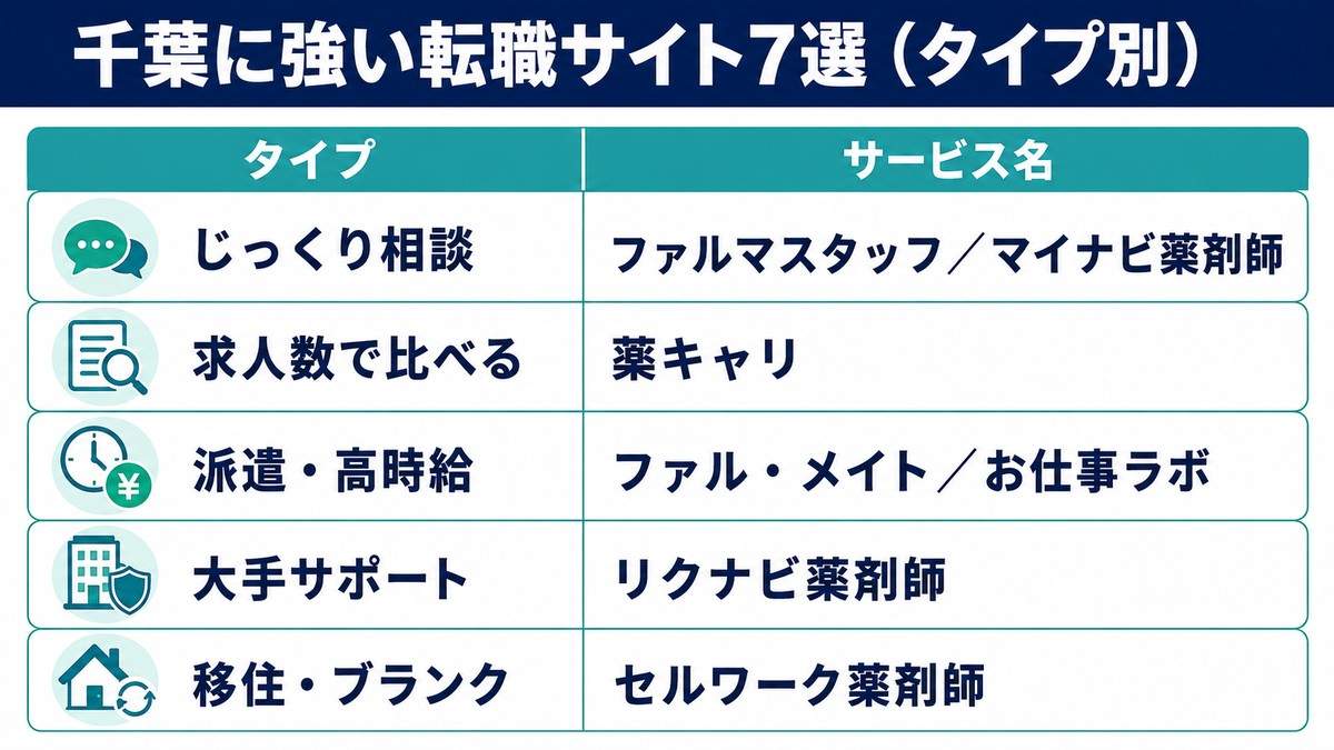 千葉に強い薬剤師転職サイト7選