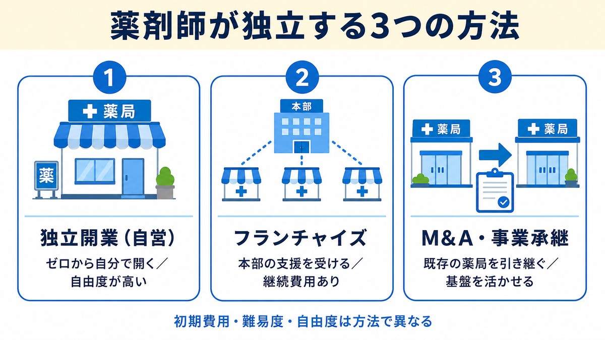 薬剤師が独立する3つの方法(独立開業・フランチャイズ・M&A事業承継)
