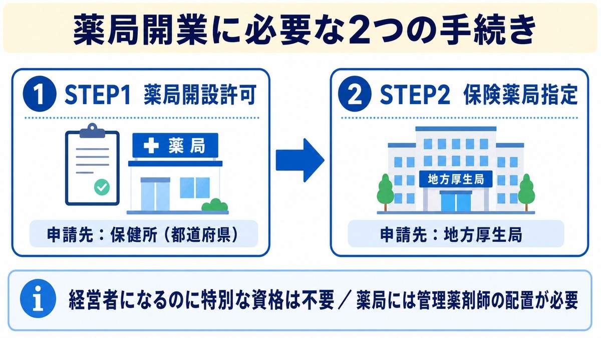 薬局開業に必要な2つの手続き(薬局開設許可・保険薬局指定)