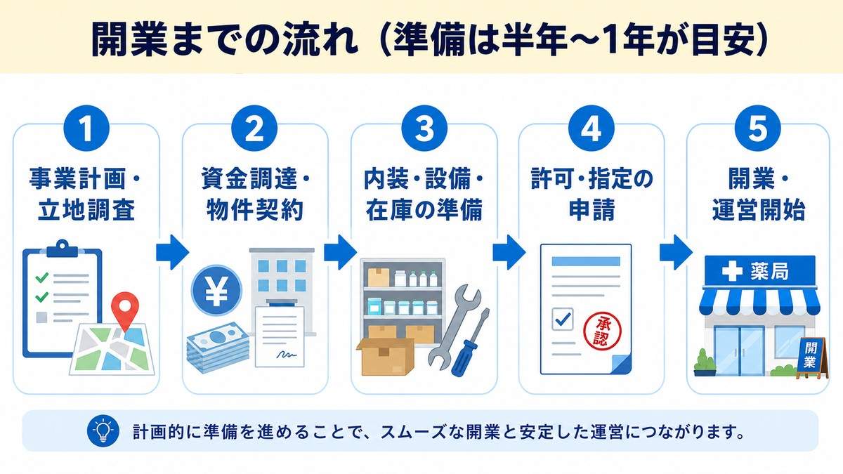 開業までの流れ5ステップ(準備は半年〜1年が目安)