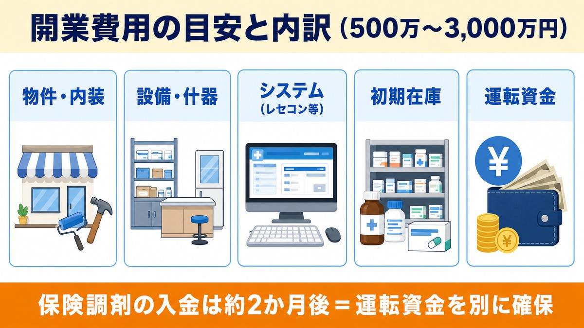 開業費用の目安と内訳(500万〜3,000万円)