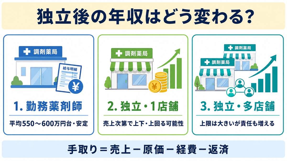独立後の年収はどう変わるか(勤務薬剤師・独立1店舗・独立多店舗)
