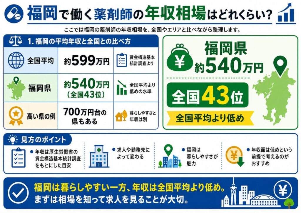 ここでは福岡の薬剤師の年収相場を、全国やエリアと比べながら整理します。