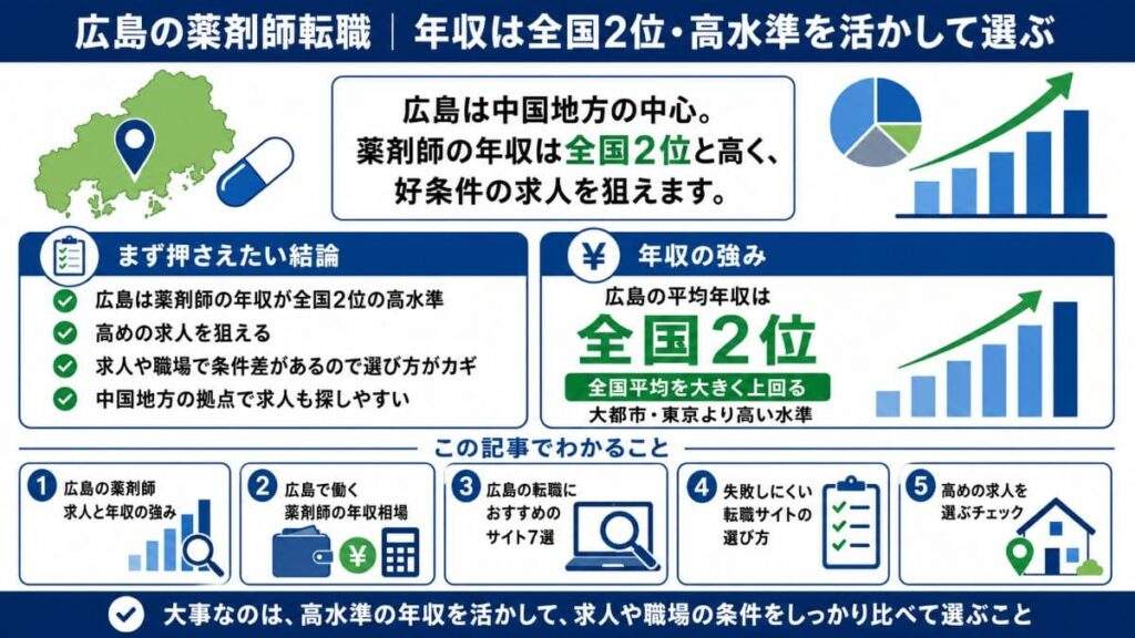 この記事では、薬剤師が広島で転職するときの求人事情・年収相場と、広島に強い転職サイトの選び方について解説します。