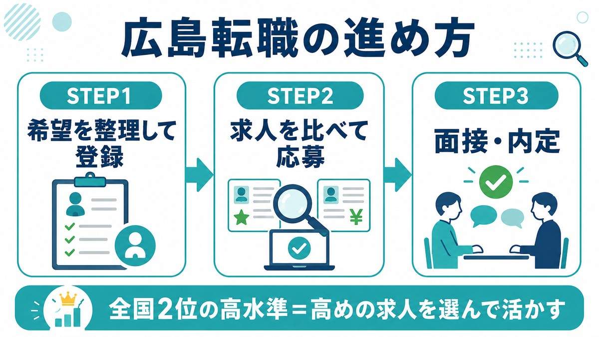 広島の薬剤師転職を進める3ステップ