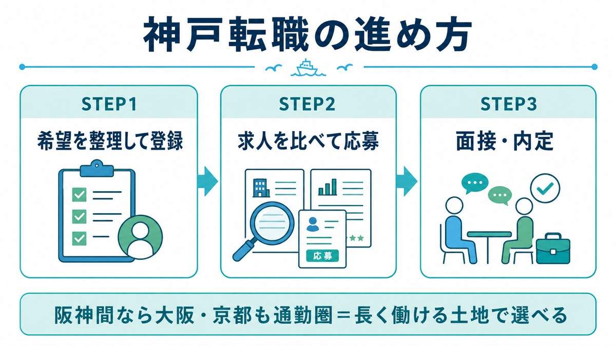 神戸の薬剤師転職を進める3ステップ