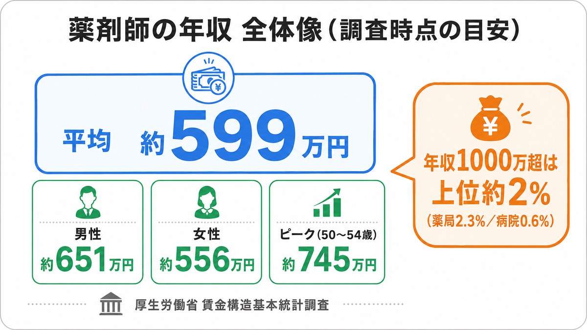 薬剤師の年収 全体像