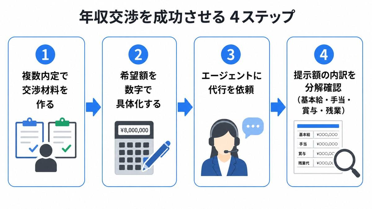 年収交渉の4ステップ