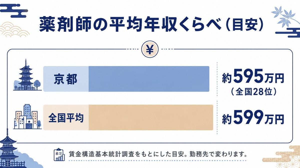 薬剤師の平均年収くらべ(京都・全国平均)