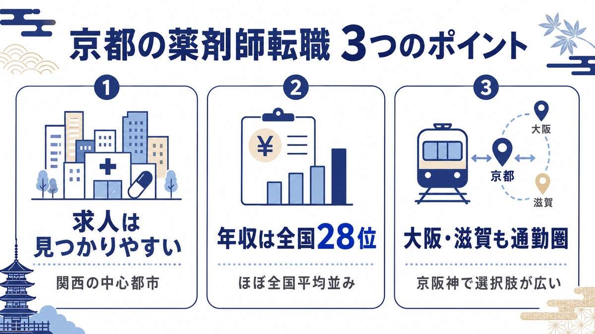 京都の薬剤師転職 3つのポイント