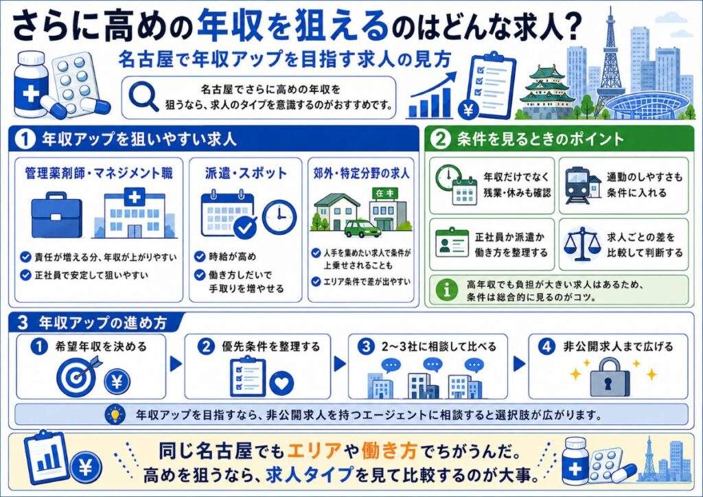 さらに高めの年収を狙えるのはどんな求人?
