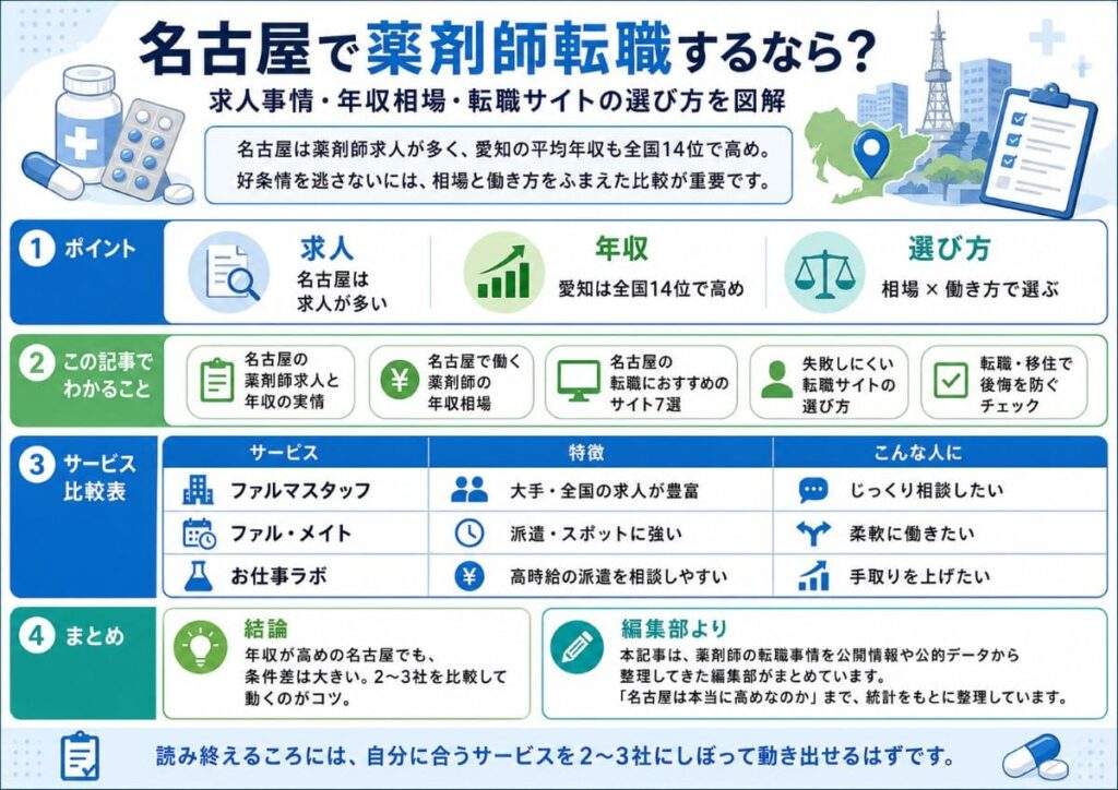 名古屋は薬剤師の求人がとても多いエリアです。
